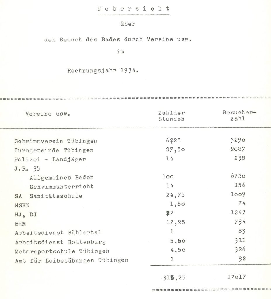 Übersicht über den Besuch des Uhlandbads durch Vereine und NS-Gruppen