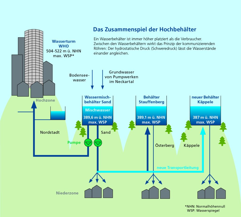 Das Zusammenspiel der Hochbehälter in Tübingen