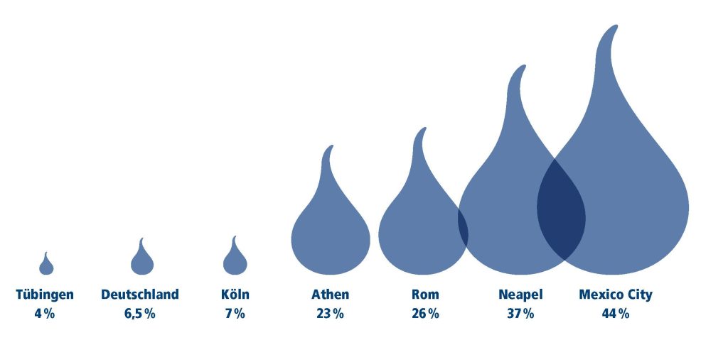 Wasserverluste im Vergleich: Tübingen 4%, Rom 26 %, Neapel 37%