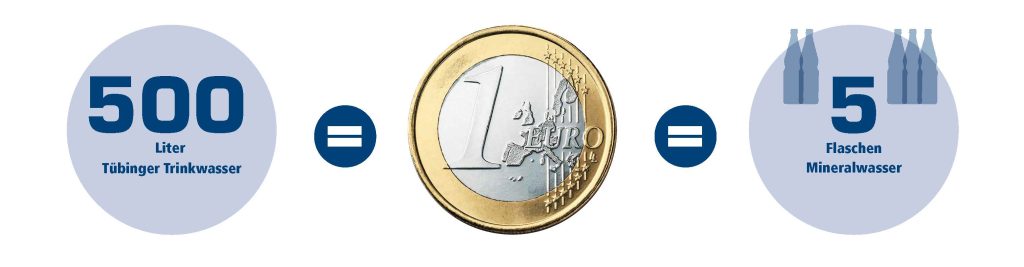 Grafik : 1 Euro ist der Preis für 500 Litern Trinkwasser oder 5 Litern Mineralwasser