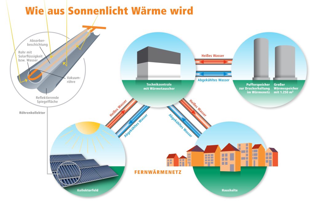 Grafik: Wie aus Sonnenlicht Wärme wird - Funktionsprinzip der Solarthermie